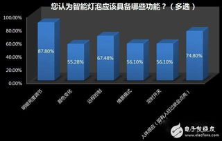 家居照明系统智能化缘何始终叫好不叫座 全文